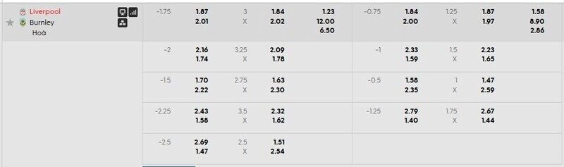 Bảng tỷ lệ kèo Liverpool vs Burnley