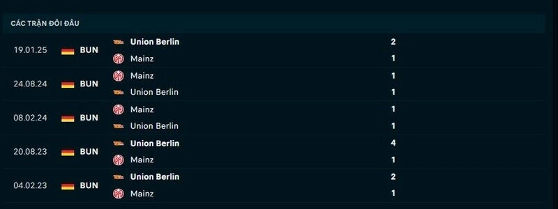 Lịch sử đối đầu Union Berlin vs Mainz 05