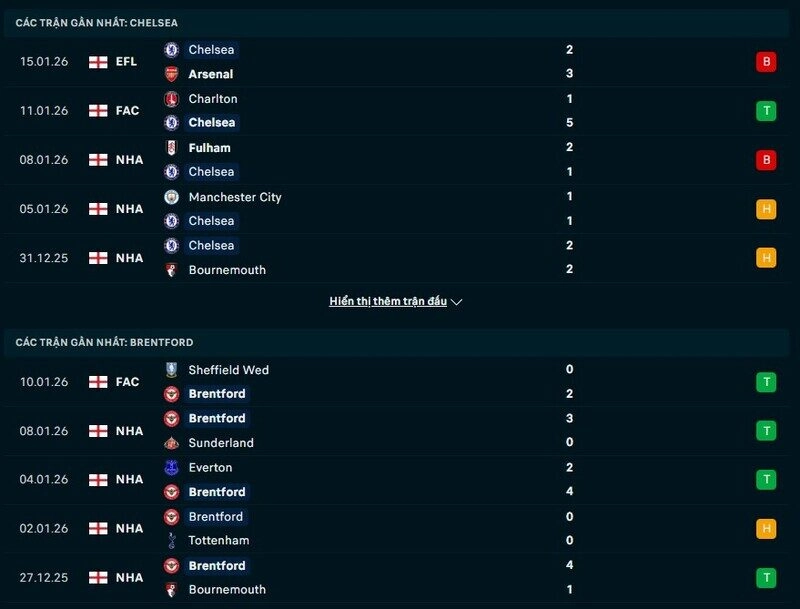 Phong độ Chelsea vs Brentford - Tương phản rõ rệt